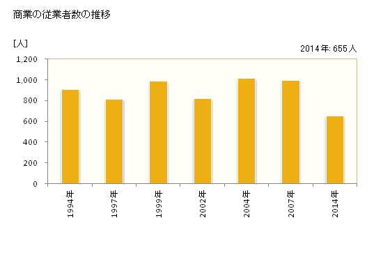 グラフ 年次 聖籠町(ｾｲﾛｳﾏﾁ 新潟県)の商業の状況 商業の従業者数の推移