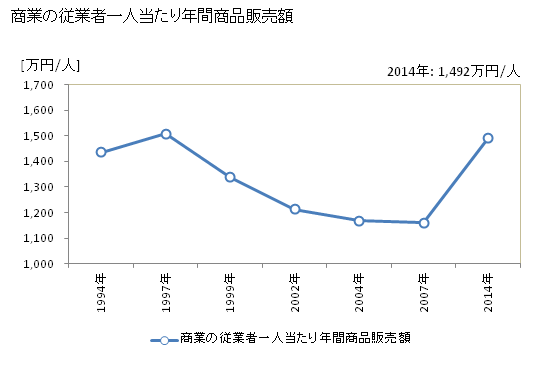 グラフ 年次 阿賀町(ｱｶﾞﾏﾁ 新潟県)の商業の状況 商業の従業者一人当たり年間商品販売額