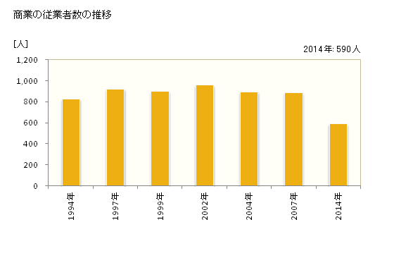 グラフ 年次 阿賀町(ｱｶﾞﾏﾁ 新潟県)の商業の状況 商業の従業者数の推移