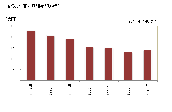 グラフ 年次 湯沢町(ﾕｻﾞﾜﾏﾁ 新潟県)の商業の状況 商業の年間商品販売額の推移