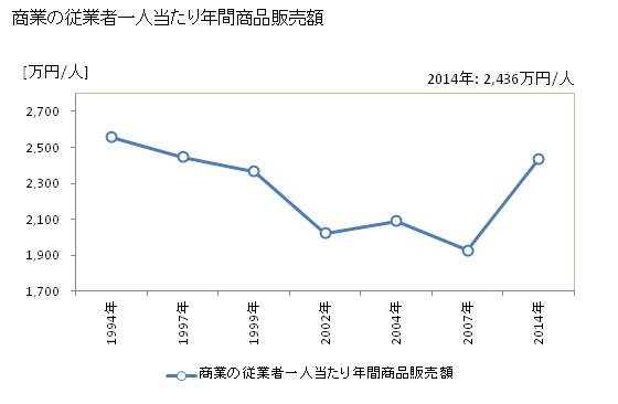 グラフ 年次 湯沢町(ﾕｻﾞﾜﾏﾁ 新潟県)の商業の状況 商業の従業者一人当たり年間商品販売額