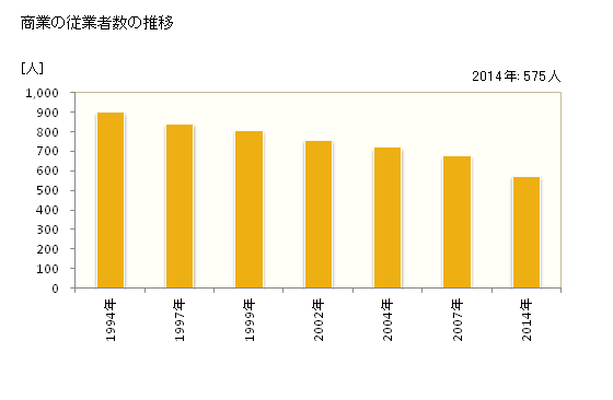 グラフ 年次 湯沢町(ﾕｻﾞﾜﾏﾁ 新潟県)の商業の状況 商業の従業者数の推移