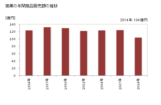 グラフ 年次 津南町(ﾂﾅﾝﾏﾁ 新潟県)の商業の状況 商業の年間商品販売額の推移
