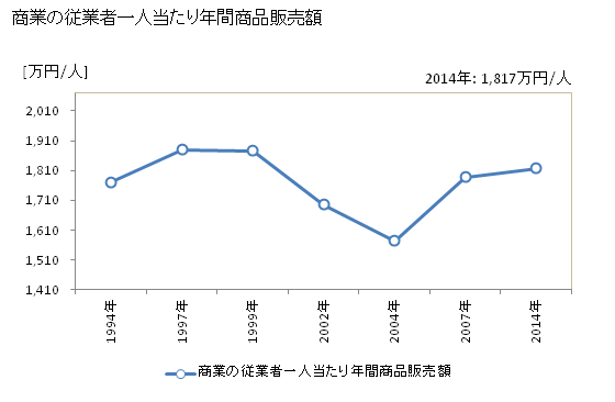 グラフ 年次 津南町(ﾂﾅﾝﾏﾁ 新潟県)の商業の状況 商業の従業者一人当たり年間商品販売額