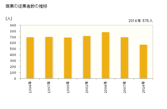 グラフ 年次 津南町(ﾂﾅﾝﾏﾁ 新潟県)の商業の状況 商業の従業者数の推移
