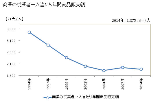 グラフ 年次 刈羽村(ｶﾘﾜﾑﾗ 新潟県)の商業の状況 商業の従業者一人当たり年間商品販売額