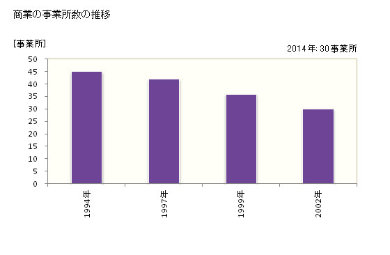 グラフ 年次 刈羽村(ｶﾘﾜﾑﾗ 新潟県)の商業の状況 商業の事業所数の推移