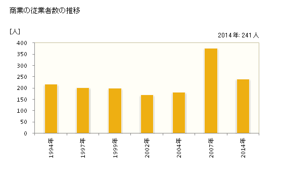 グラフ 年次 刈羽村(ｶﾘﾜﾑﾗ 新潟県)の商業の状況 商業の従業者数の推移