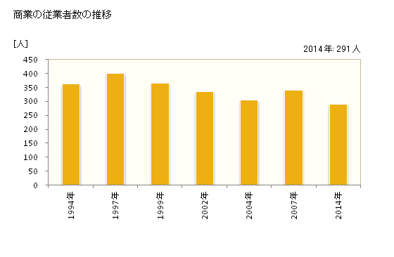 グラフ 年次 関川村(ｾｷｶﾜﾑﾗ 新潟県)の商業の状況 商業の従業者数の推移