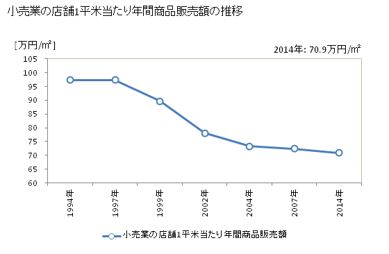 グラフ 年次 富山県の商業の状況 小売業の店舗1平米当たり年間商品販売額の推移