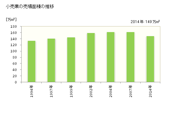 グラフ 年次 富山県の商業の状況 小売業の売場面積の推移