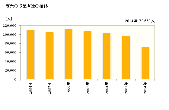 グラフ 年次 富山県の商業の状況 商業の従業者数の推移