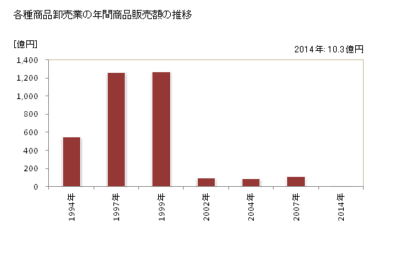 グラフ 年次 富山県の各種商品卸売業の状況 各種商品卸売業の年間商品販売額の推移