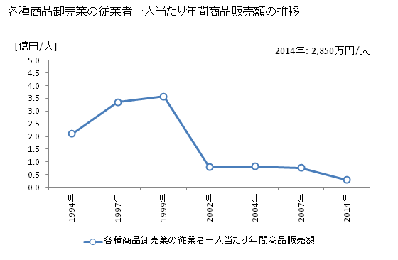 グラフ 年次 富山県の各種商品卸売業の状況 各種商品卸売業の従業者一人当たり年間商品販売額の推移