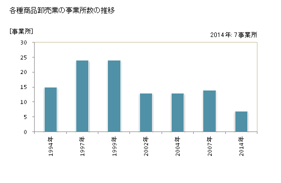 グラフ 年次 富山県の各種商品卸売業の状況 各種商品卸売業の事業所数の推移