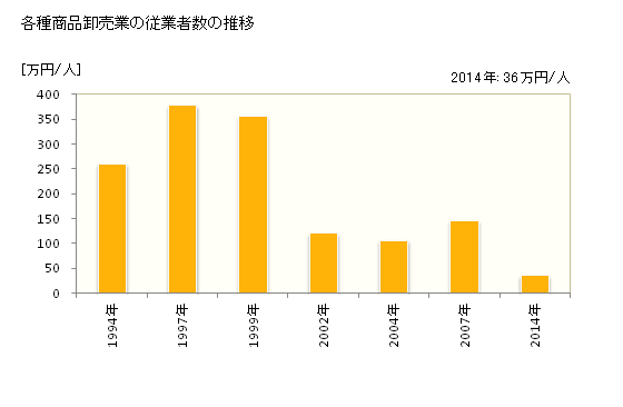 グラフ 年次 富山県の各種商品卸売業の状況 各種商品卸売業の従業者数の推移