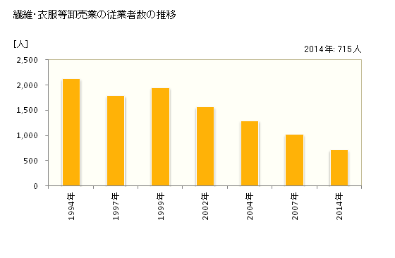グラフ 年次 富山県の繊維・衣服等卸売業の状況 繊維・衣服等卸売業の従業者数の推移