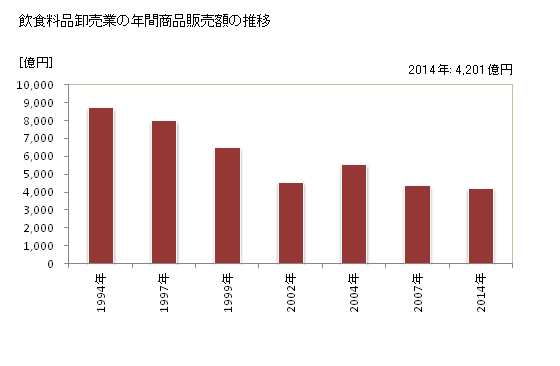 グラフ 年次 富山県の飲食料品卸売業の状況 飲食料品卸売業の年間商品販売額の推移