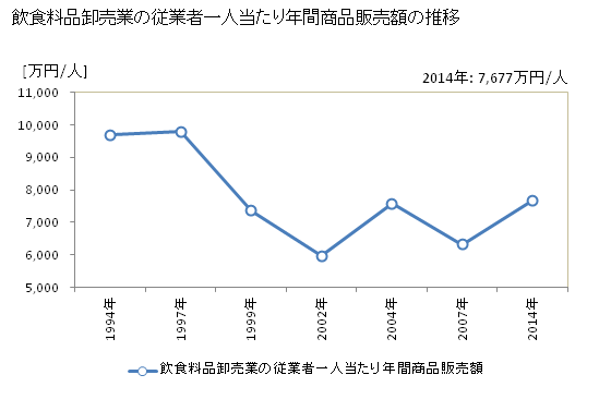 グラフ 年次 富山県の飲食料品卸売業の状況 飲食料品卸売業の従業者一人当たり年間商品販売額の推移