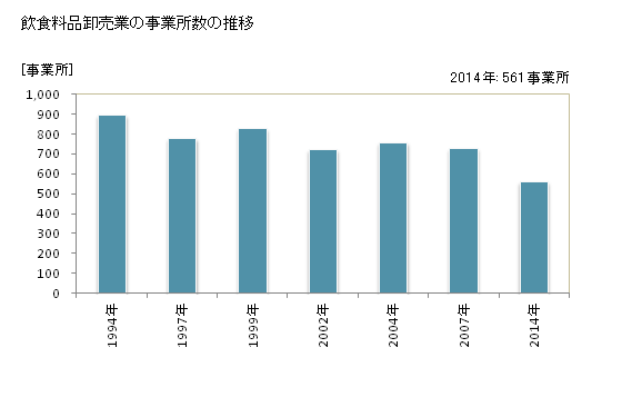 グラフ 年次 富山県の飲食料品卸売業の状況 飲食料品卸売業の事業所数の推移