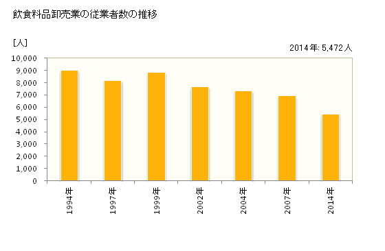 グラフ 年次 富山県の飲食料品卸売業の状況 飲食料品卸売業の従業者数の推移