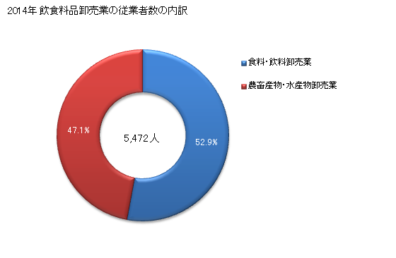 グラフ 年次 富山県の飲食料品卸売業の状況 飲食料品卸売業の従業者数の内訳