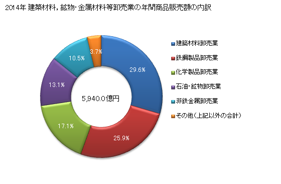 グラフ 年次 富山県の建築材料，鉱物・金属材料等卸売業の状況 建築材料，鉱物・金属材料等卸売業の年間商品販売額の内訳