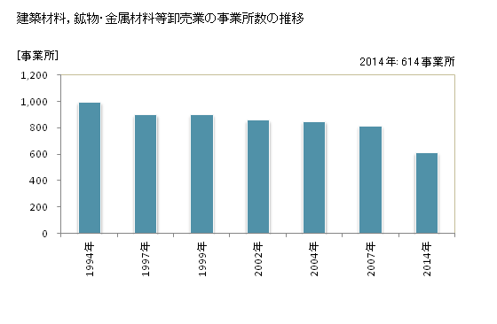 グラフ 年次 富山県の建築材料，鉱物・金属材料等卸売業の状況 建築材料，鉱物・金属材料等卸売業の事業所数の推移