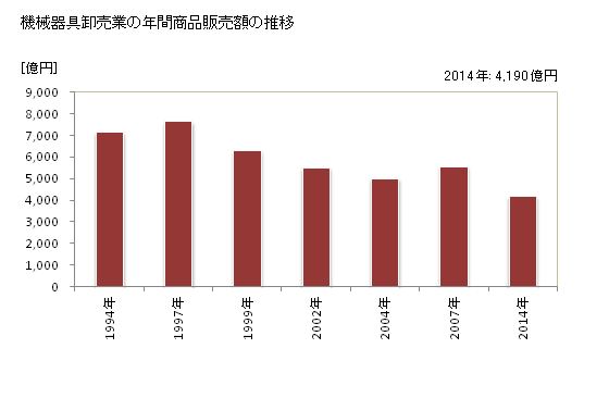 グラフ 年次 富山県の機械器具卸売業の状況 機械器具卸売業の年間商品販売額の推移