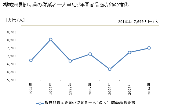 グラフ 年次 富山県の機械器具卸売業の状況 機械器具卸売業の従業者一人当たり年間商品販売額の推移