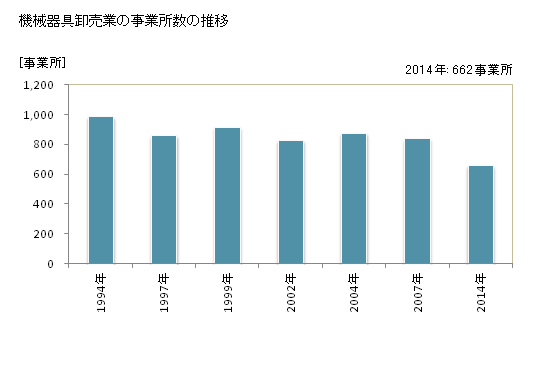 グラフ 年次 富山県の機械器具卸売業の状況 機械器具卸売業の事業所数の推移
