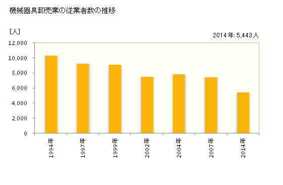 グラフ 年次 富山県の機械器具卸売業の状況 機械器具卸売業の従業者数の推移