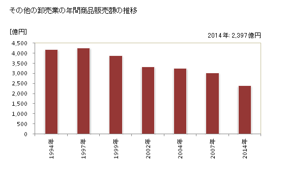 グラフ 年次 富山県のその他の卸売業の状況 その他の卸売業の年間商品販売額の推移
