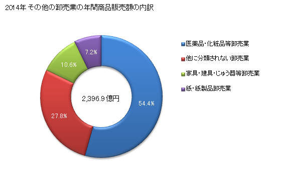 グラフ 年次 富山県のその他の卸売業の状況 その他の卸売業の年間商品販売額の内訳