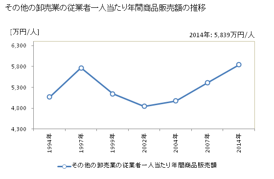 グラフ 年次 富山県のその他の卸売業の状況 その他の卸売業の従業者一人当たり年間商品販売額の推移