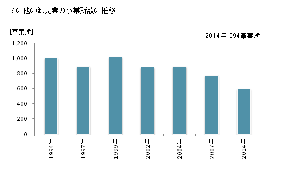 グラフ 年次 富山県のその他の卸売業の状況 その他の卸売業の事業所数の推移