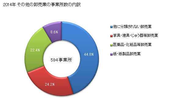 グラフ 年次 富山県のその他の卸売業の状況 その他の卸売業の事業所数の内訳