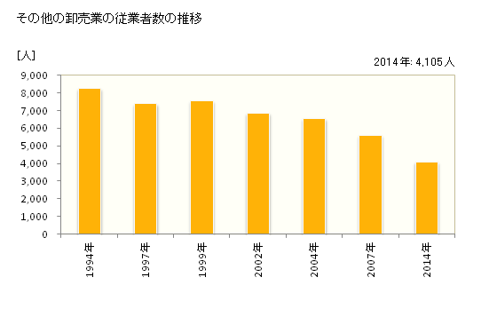 グラフ 年次 富山県のその他の卸売業の状況 その他の卸売業の従業者数の推移