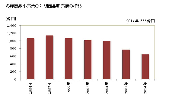 グラフ 年次 富山県の各種商品小売業の状況 各種商品小売業の年間商品販売額の推移