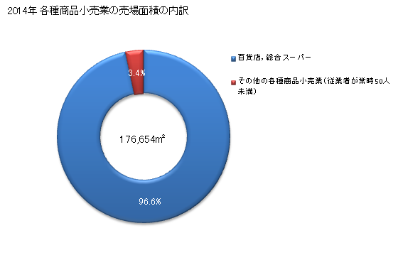 グラフ 年次 富山県の各種商品小売業の状況 各種商品小売業の売場面積の内訳