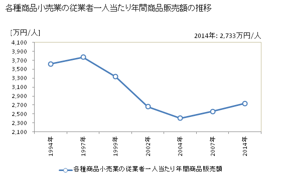 グラフ 年次 富山県の各種商品小売業の状況 各種商品小売業の従業者一人当たり年間商品販売額の推移