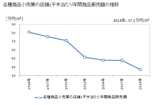 グラフ 年次 富山県の各種商品小売業の状況 各種商品小売業の店舗1平米当たり年間商品販売額の推移