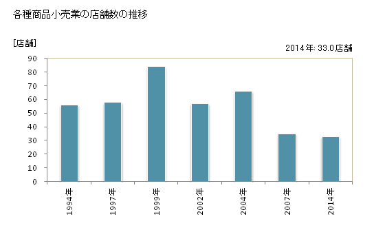 グラフ 年次 富山県の各種商品小売業の状況 各種商品小売業の店舗数の推移