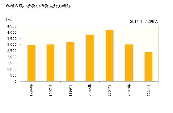 グラフ 年次 富山県の各種商品小売業の状況 各種商品小売業の従業者数の推移