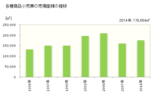 グラフ 年次 富山県の各種商品小売業の状況 各種商品小売業の売場面積の推移