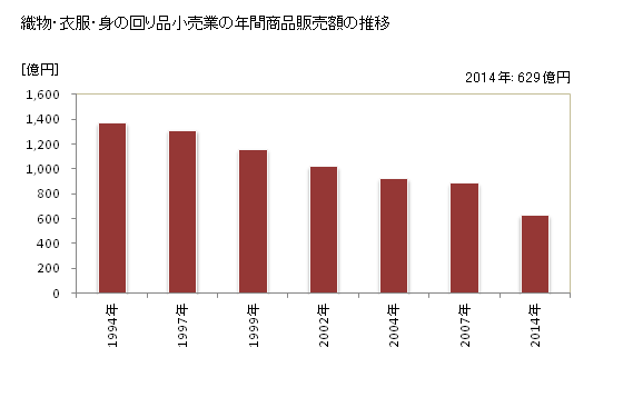 グラフ 年次 富山県の織物・衣服・身の回り品小売業の状況 織物・衣服・身の回り品小売業の年間商品販売額の推移