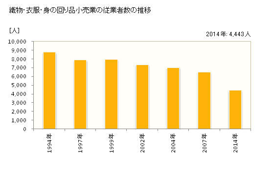 グラフ 年次 富山県の織物・衣服・身の回り品小売業の状況 織物・衣服・身の回り品小売業の従業者数の推移