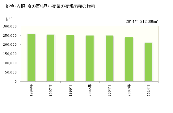 グラフ 年次 富山県の織物・衣服・身の回り品小売業の状況 織物・衣服・身の回り品小売業の売場面積の推移