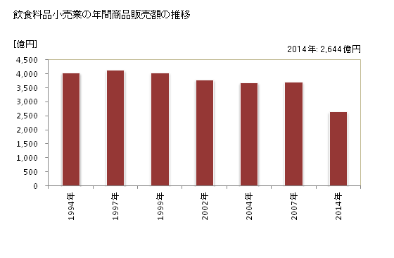 グラフ 年次 富山県の飲食料品小売業の状況 飲食料品小売業の年間商品販売額の推移