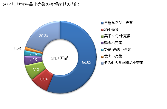 グラフ 年次 富山県の飲食料品小売業の状況 飲食料品小売業の売場面積の内訳